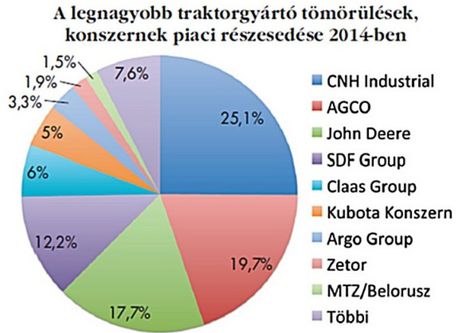 Traktorgyártás