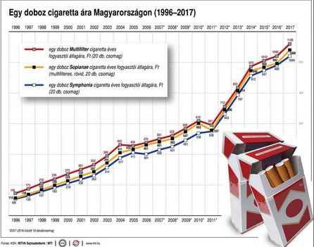 Cigaretta ár 1996-2017