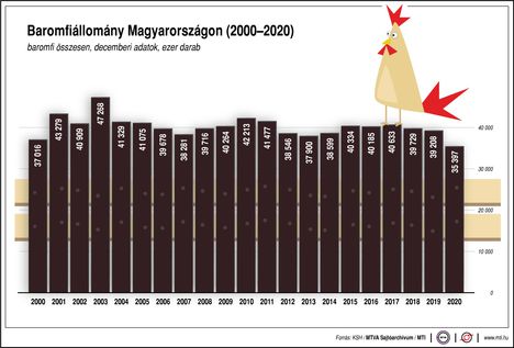 Baromfiállomány