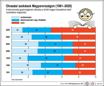 Olvasási szokások Magyarországon (1981-2020)