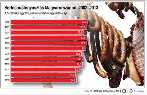 Sertéshúsfogyasztás