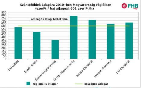 Szántóföldek ára,2010