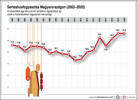 Sertéshúsfogyasztás