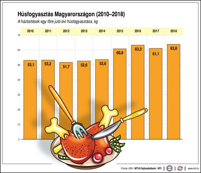 Húsfogyasztás