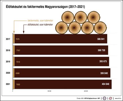 Fakészlet alakulása