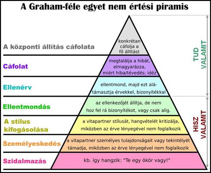 Graham-féle egyet nem értési piramis