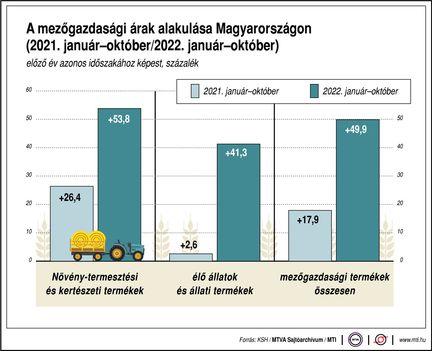 Mezőgazdasági árak 