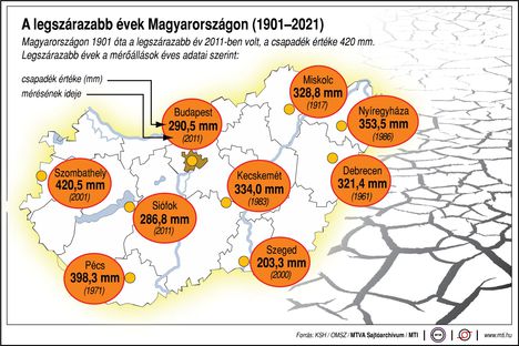 Legszárazabb évek