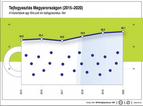 Tejfogyasztás