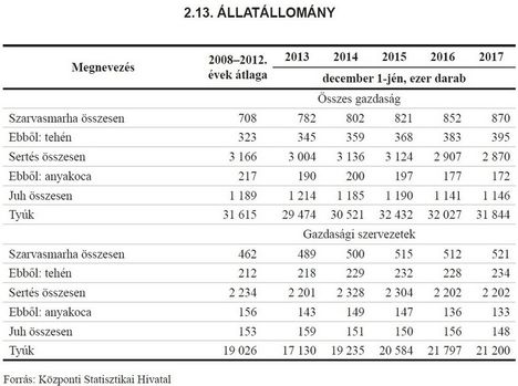 Állatállomány