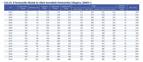 Állati termékek felvásárlási ára