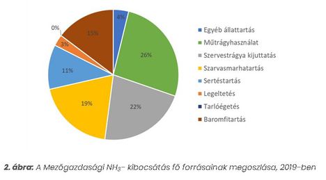 Ammónia kibocsátás