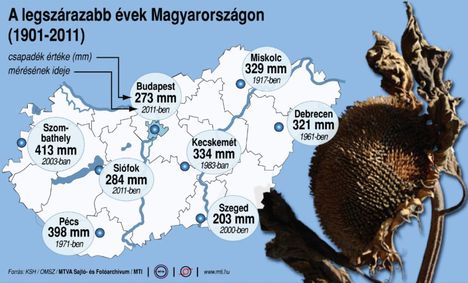 Aszályos évek