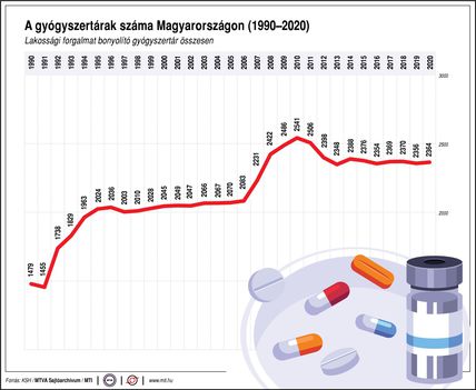 Gyógyszertárak