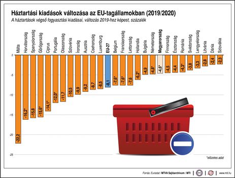 Háztartási kiadások