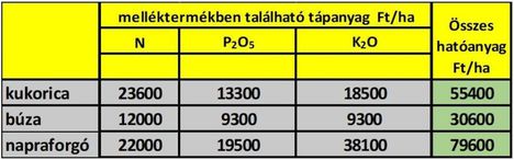 Melléktermék