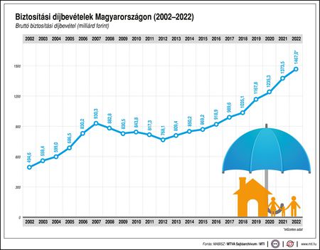 Bíztosítási díjbevétel