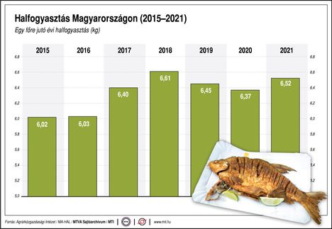 Halfogyasztás