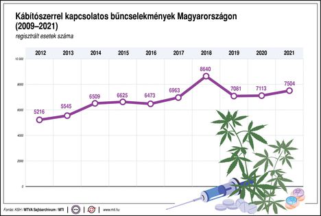 Kábítószer büncselekvények