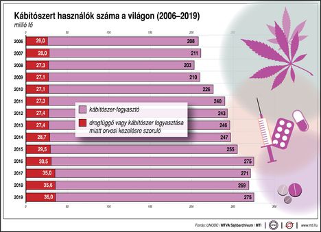 Kábítószert használók