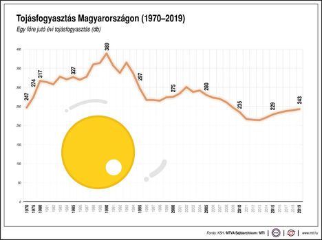 Tojásfogyasztás