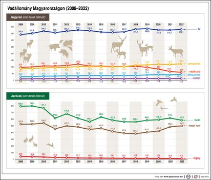 Vadállomány 2008-2022