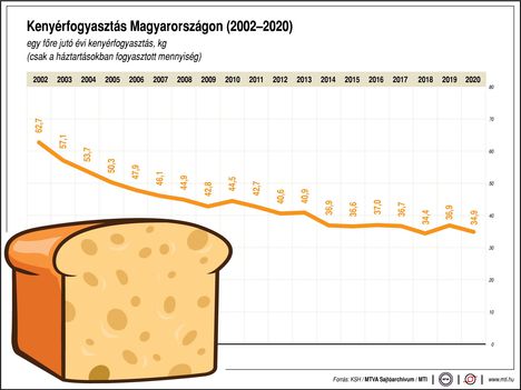 Kenyérfogyasztás