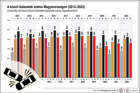 Közúti balesetek