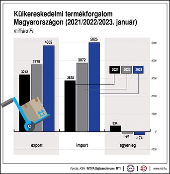 Külkereskedelmi termékforgalom