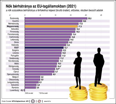 Női bérhátrány(EU)
