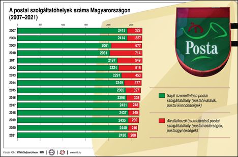 Postai szolgáltatás