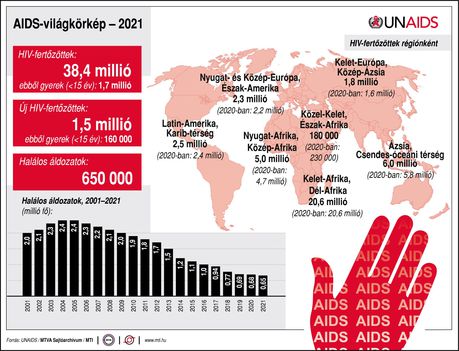 AIDS világkörkép