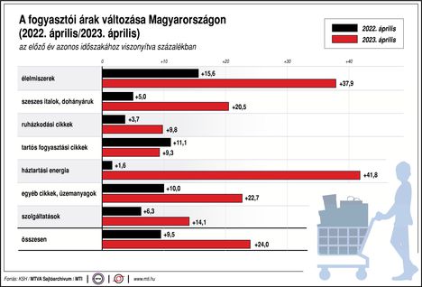 Fogyasztói árak