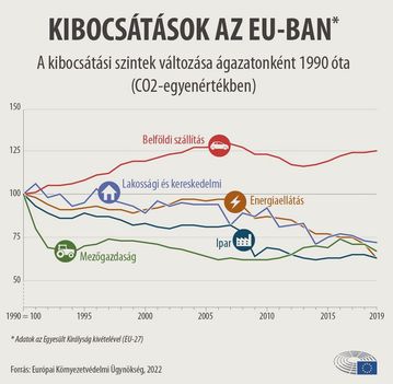 Kibocsátások az EU-ban