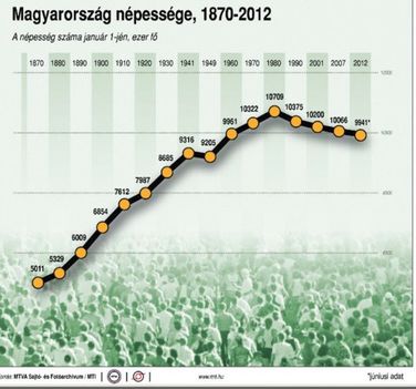 Magyarország népessége