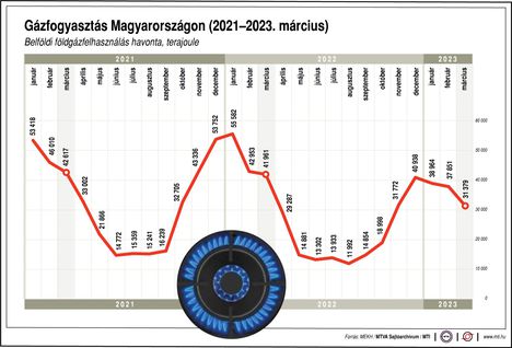 Gázfogyasztás