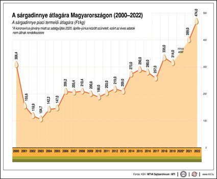 Sárgadinnye ár