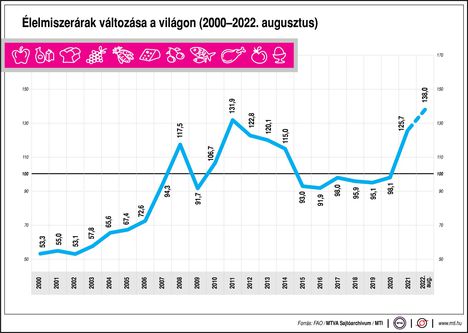 Élelmiszerárak a világon