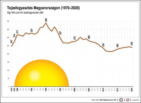 Tojásfogyasztás