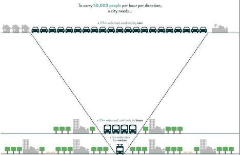 Óránként 50.000 ember mozgatásának helyigénye - autók esetén 175 méter, buszok esetén 35 méter, metró vagy vonat esetén 9 méter