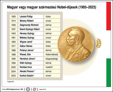 Magyar Nobel-díjasok