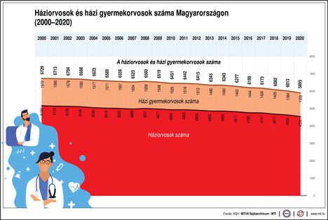 Orvosok száma