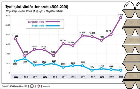 Tojás export-import