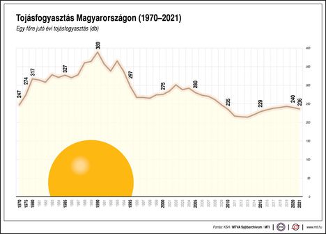 Tojásfogyasztás