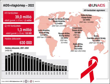 AIDS világ...