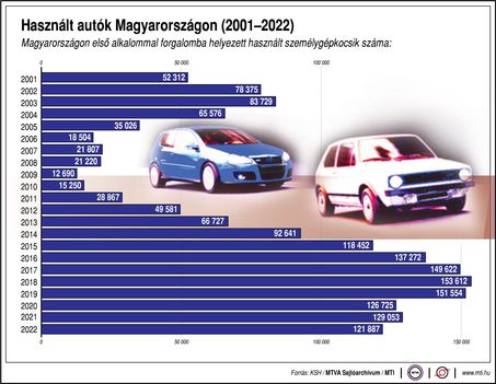 Használt autó ár