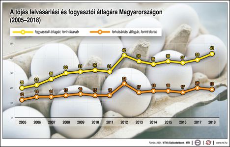 A tojás ára