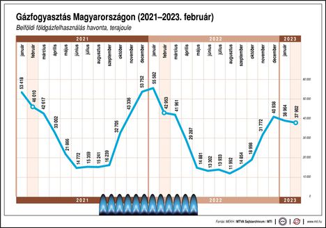 Gázfogyasztás