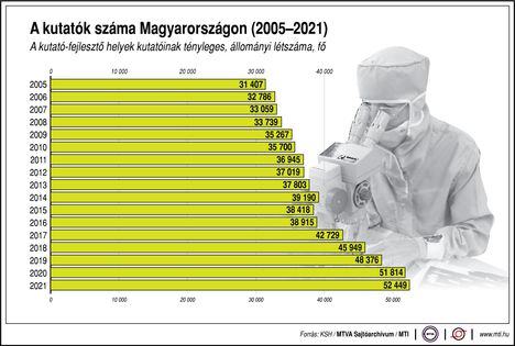 Kutatók száma