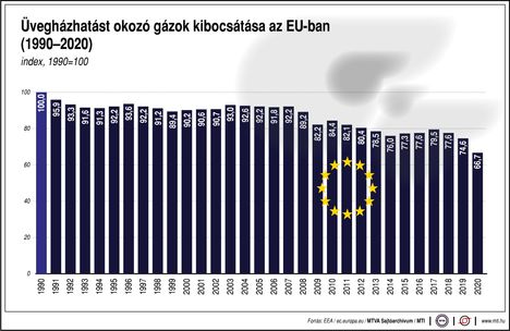 Üvegházhatású gázok,EU